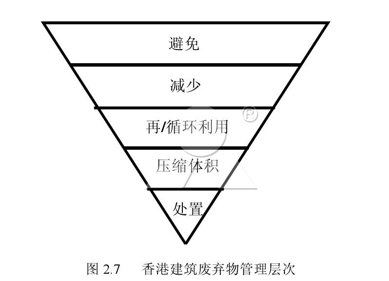 香港建筑废弃物管理层次